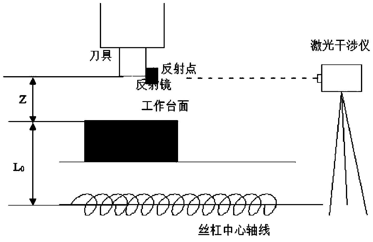 Abbe error compensation method and system based on machine tool positioning precision measurement