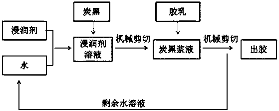 Process method for preparing high-performance carbon black masterbatch