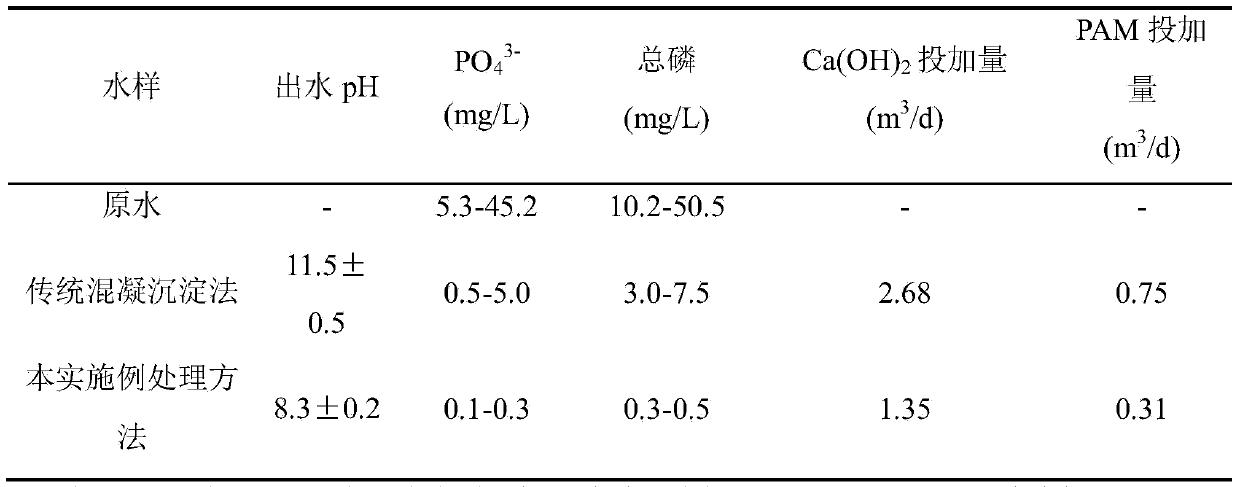 Sewage treatment method based on supernatant reflux of flocculation settling tank