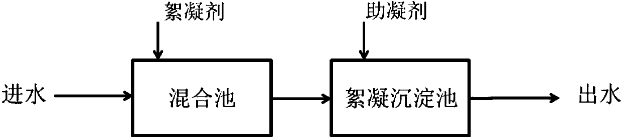 Sewage treatment method based on supernatant reflux of flocculation settling tank