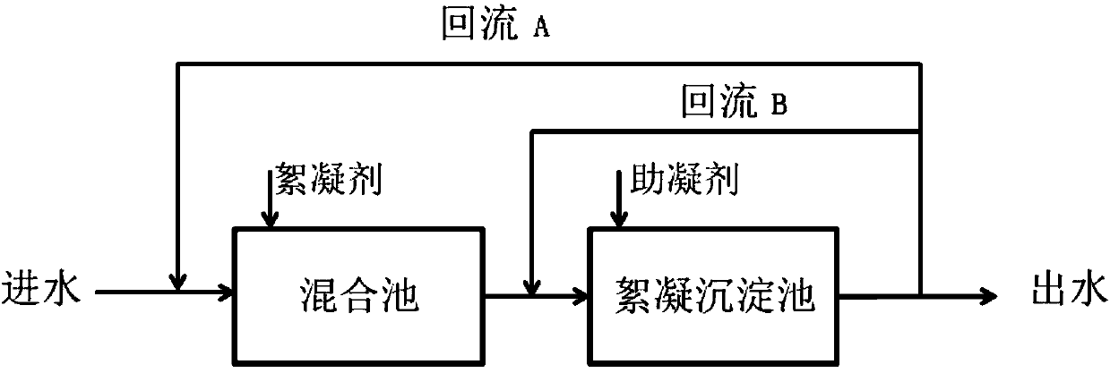 Sewage treatment method based on supernatant reflux of flocculation settling tank