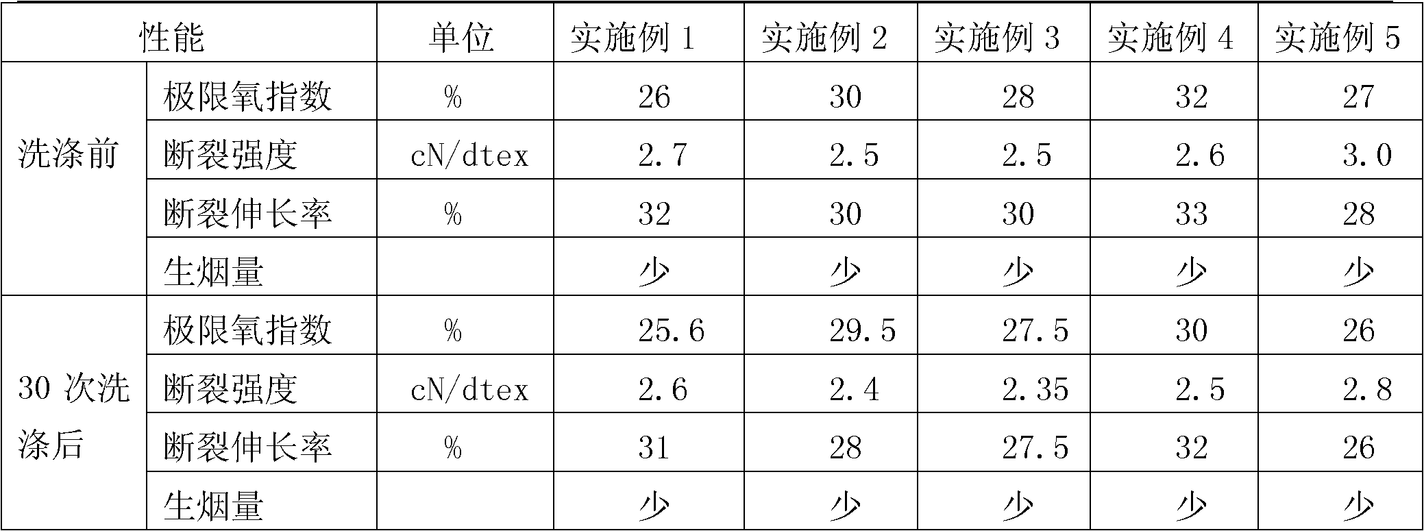 Preparation method of durable low-smoke halogen-free flame-retardant polyacrylonitrile fiber