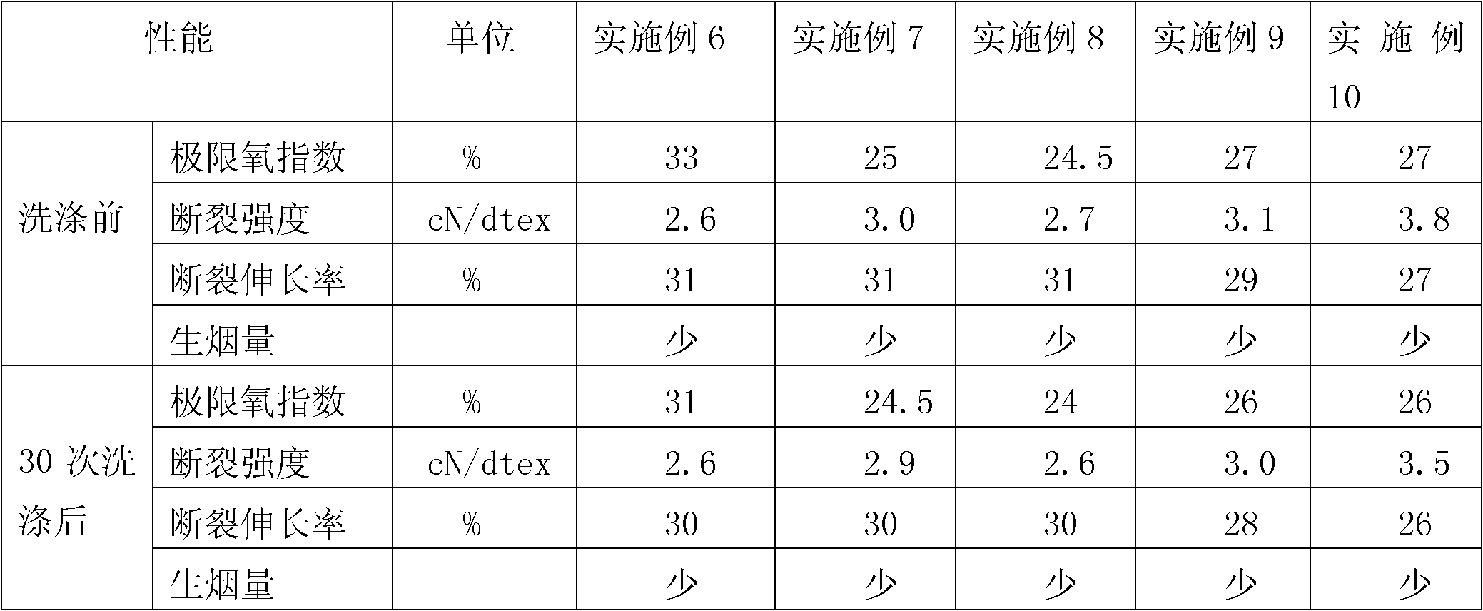 Preparation method of durable low-smoke halogen-free flame-retardant polyacrylonitrile fiber