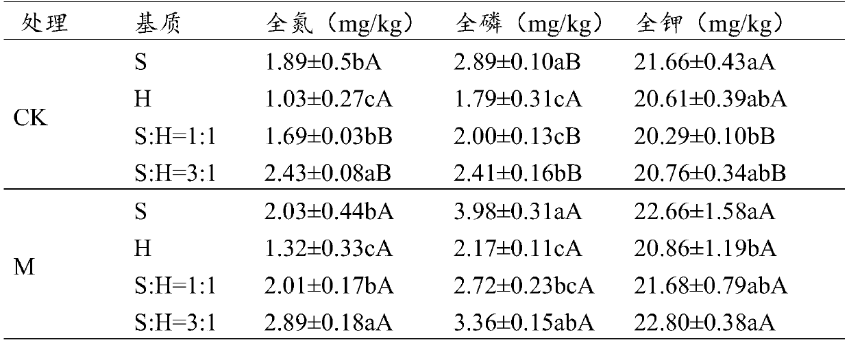 Method for improving compacted yellow clay in open waste dump