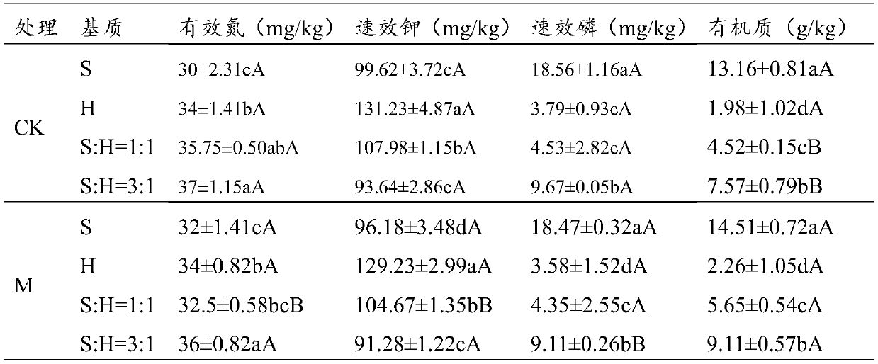 Method for improving compacted yellow clay in open waste dump