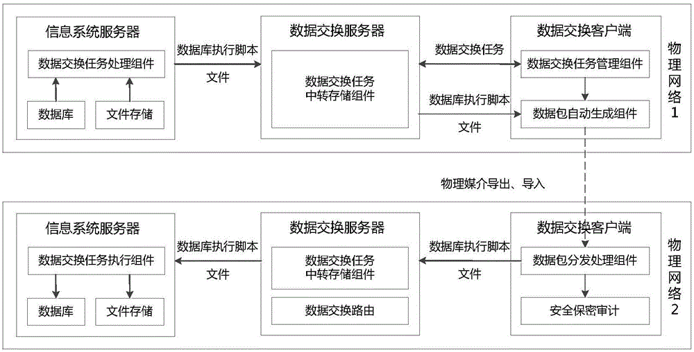 Cross-network data exchange platform