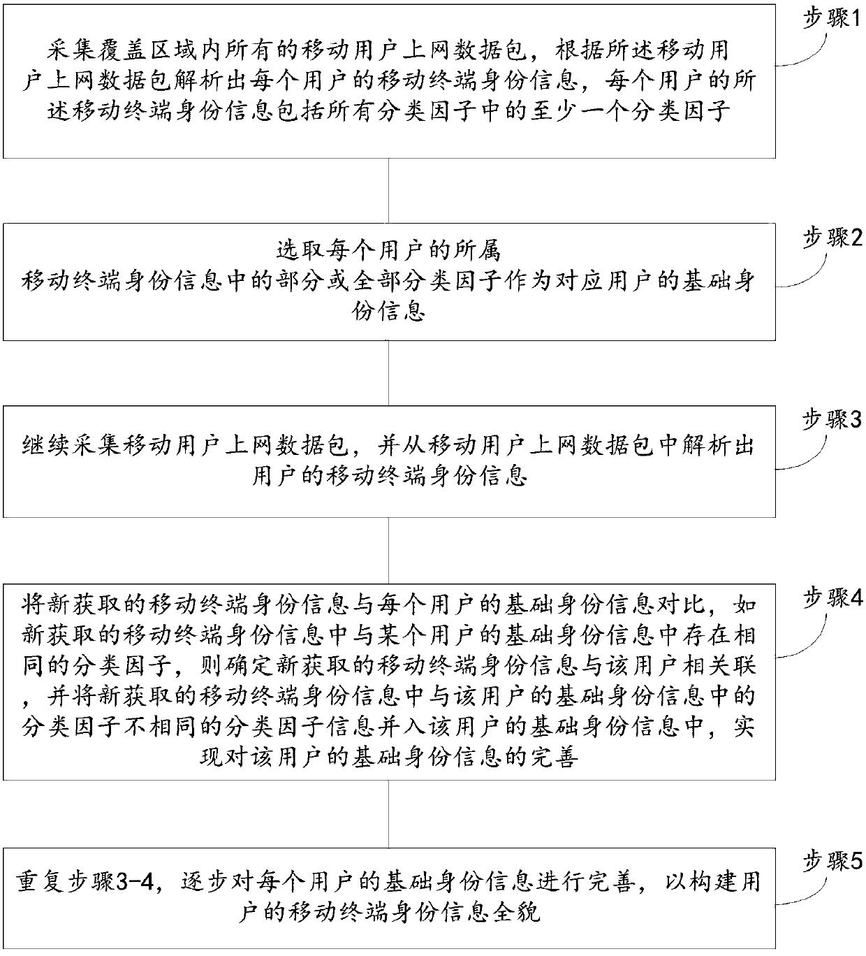 Mobile terminal identity information association analysis method and device