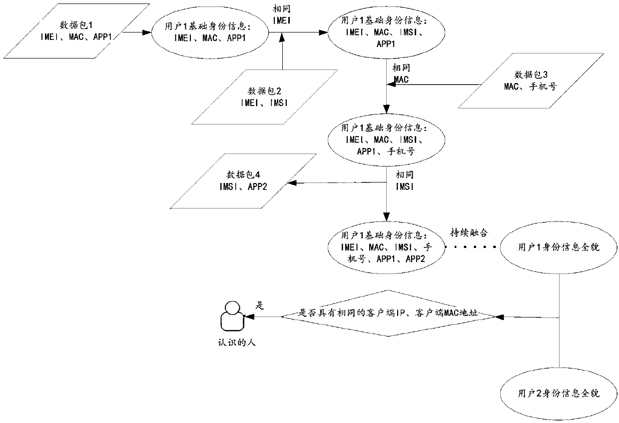 Mobile terminal identity information association analysis method and device