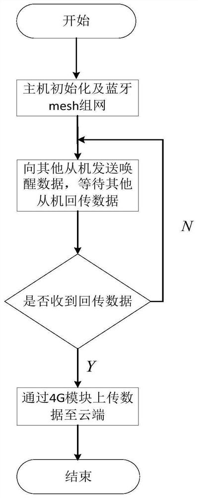 Soil temperature, humidity and conductivity detection system