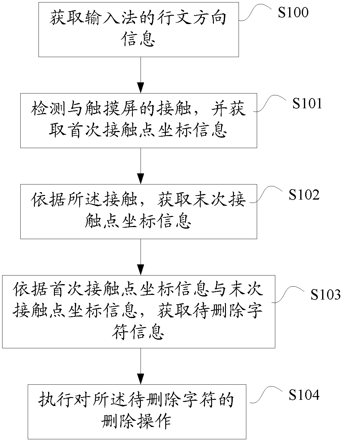 Character deleting method and device for terminal having touch screen, and terminal