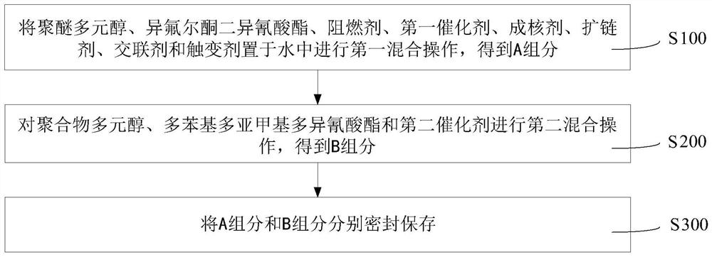 Foaming sealant, preparation method thereof and sealing system