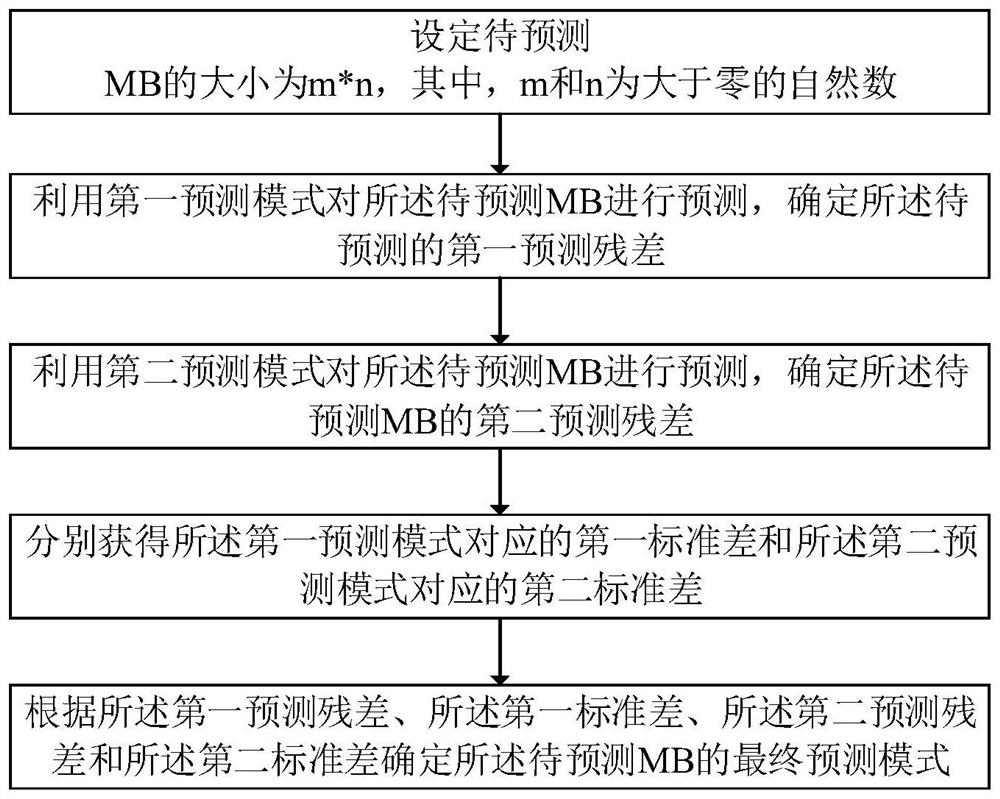 A Prediction Method Based on Video Compression