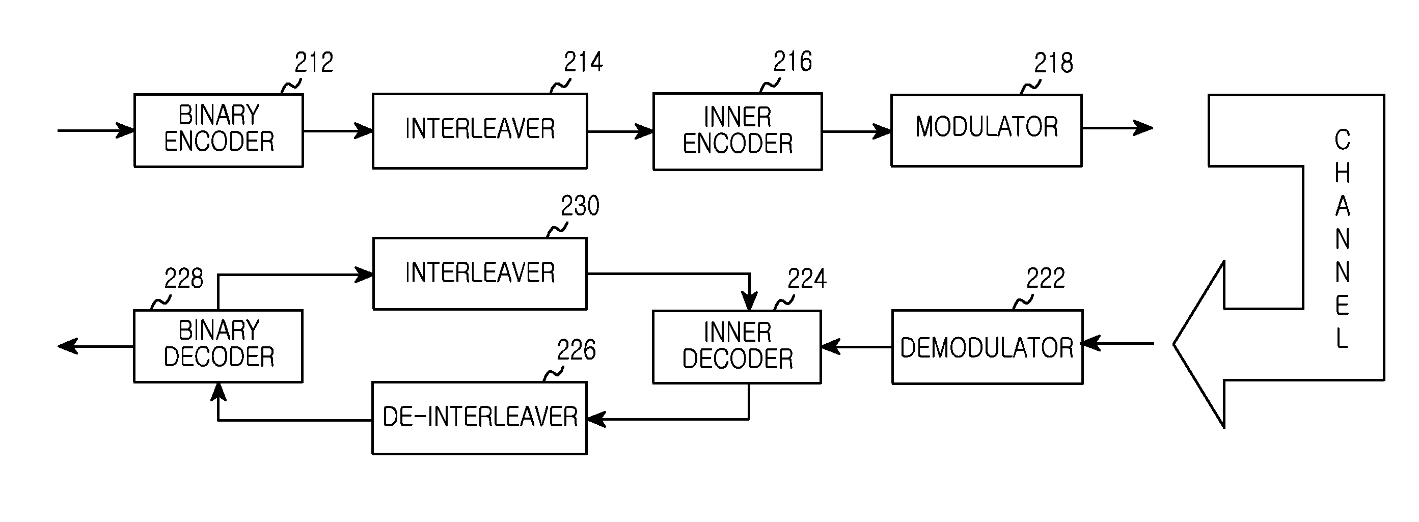 Apparatus and method for adaptively selecting channel code based on non-gaussianity of channel in wireless communication system