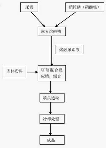 Method for producing urea-based compound fertilizer by high tower granulation