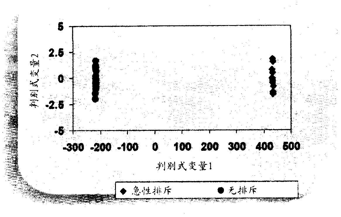 Methods of diagnosing rejection of a kidney allograft using genomic or proteomic expression profiling