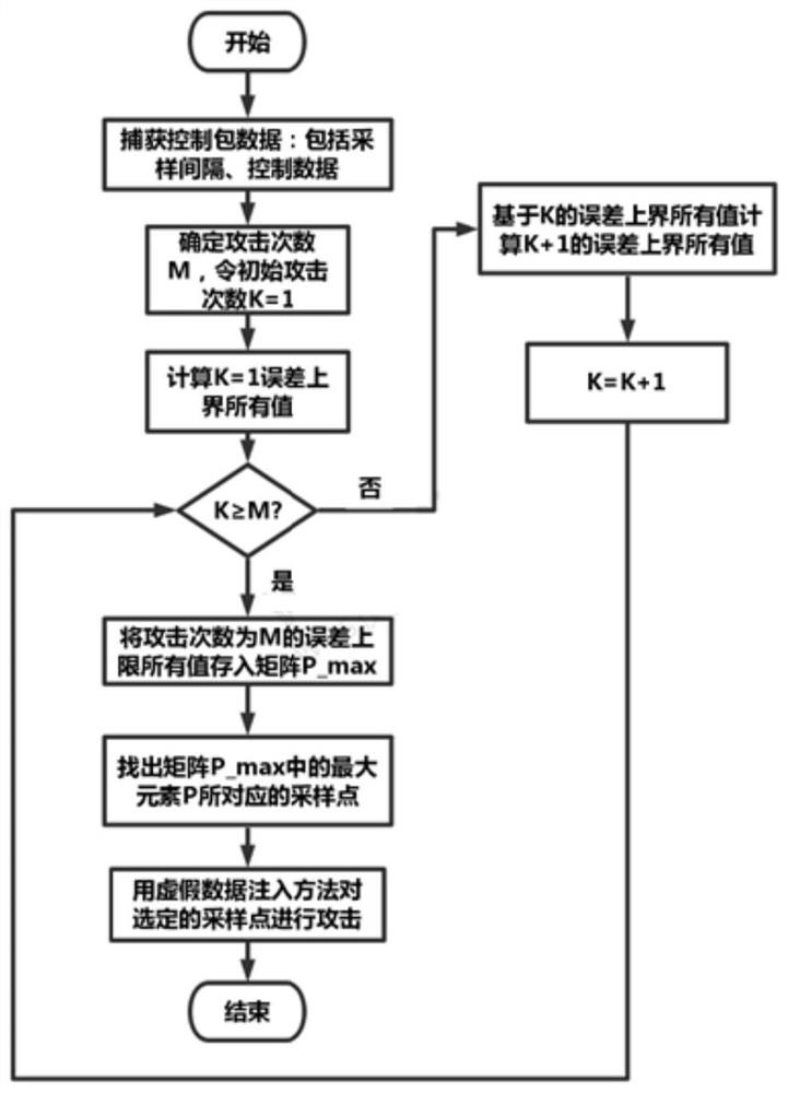 Optimal false data injection attack method for network self-triggering model predictive control