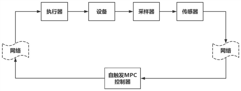 Optimal false data injection attack method for network self-triggering model predictive control