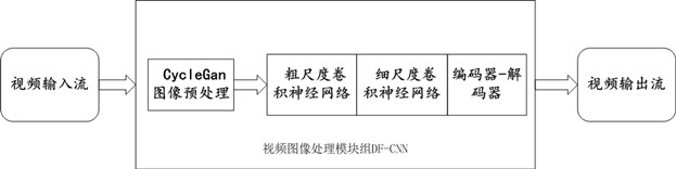 Domain adaptive defogging method based on generative adversarial network