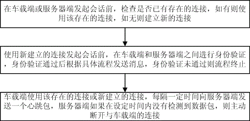 Vehicular remote communication method