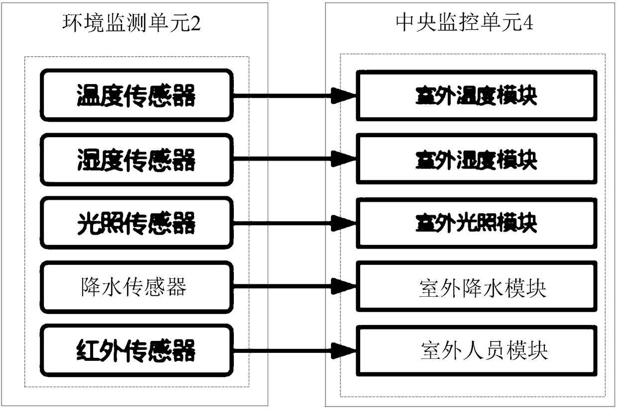 Automatic indoor and outdoor environmental parameter monitoring and regulating device and unmanned convenience store using automatic indoor and outdoor environmental parameter monitoring and regulating device