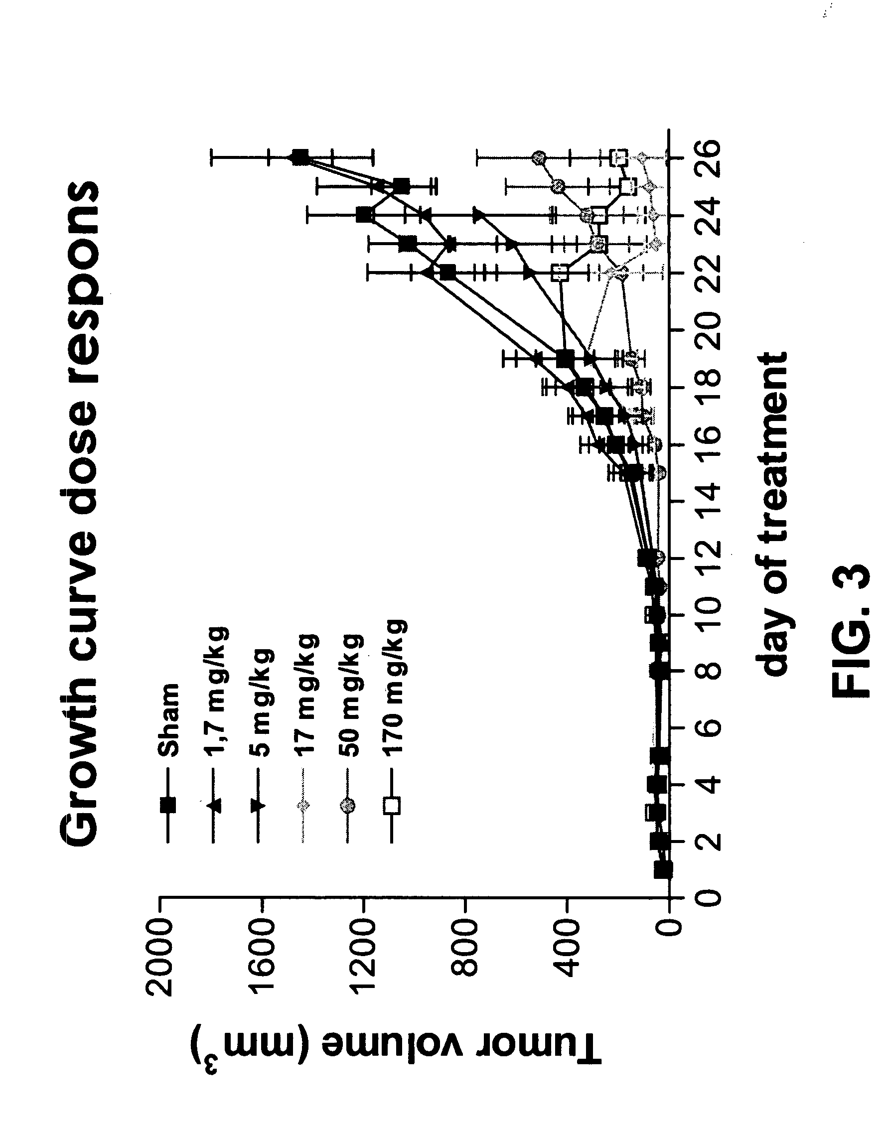 Treatment of tumors