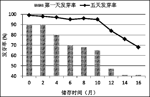 Control method for barley safe storage