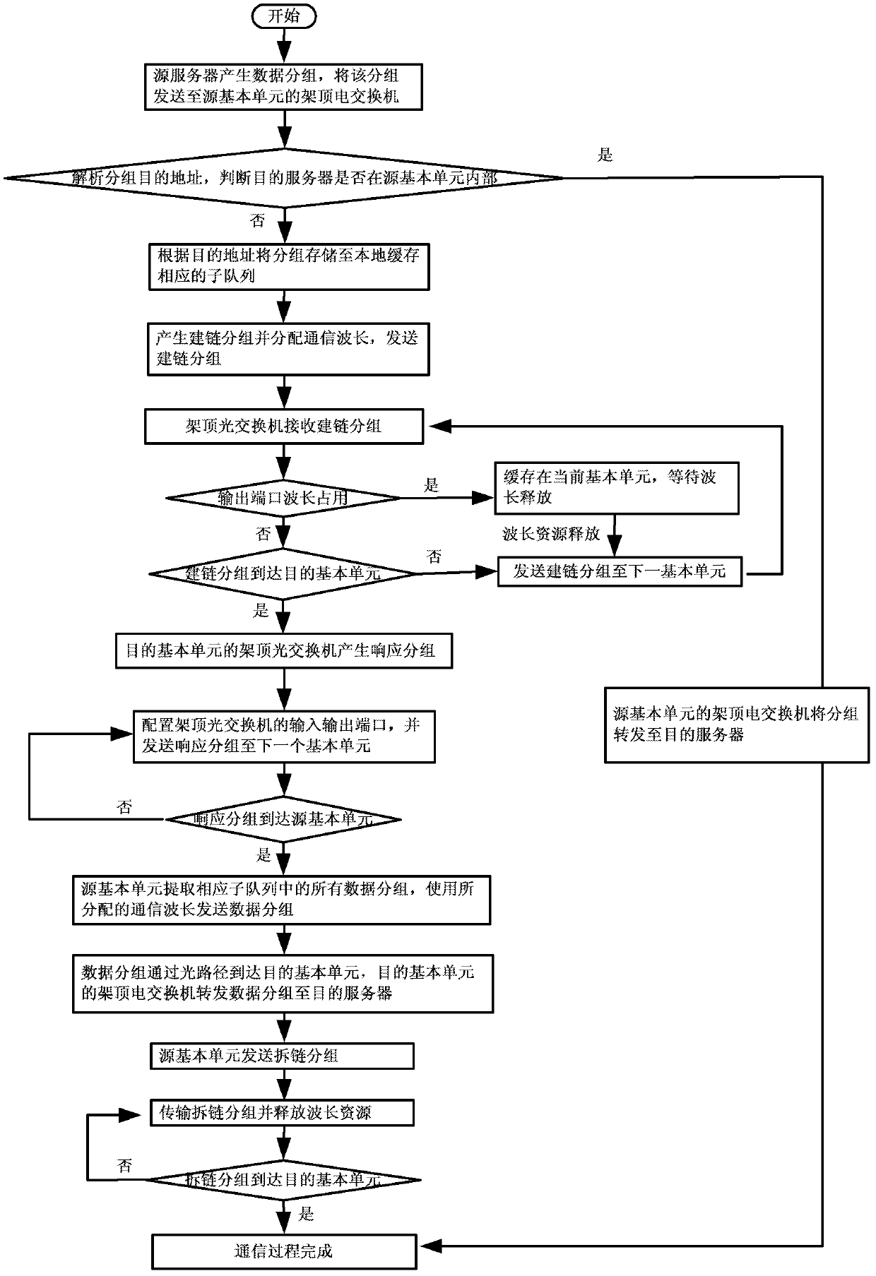 Optical interconnection network system of data center based on hyper-cubic cluster and communication method