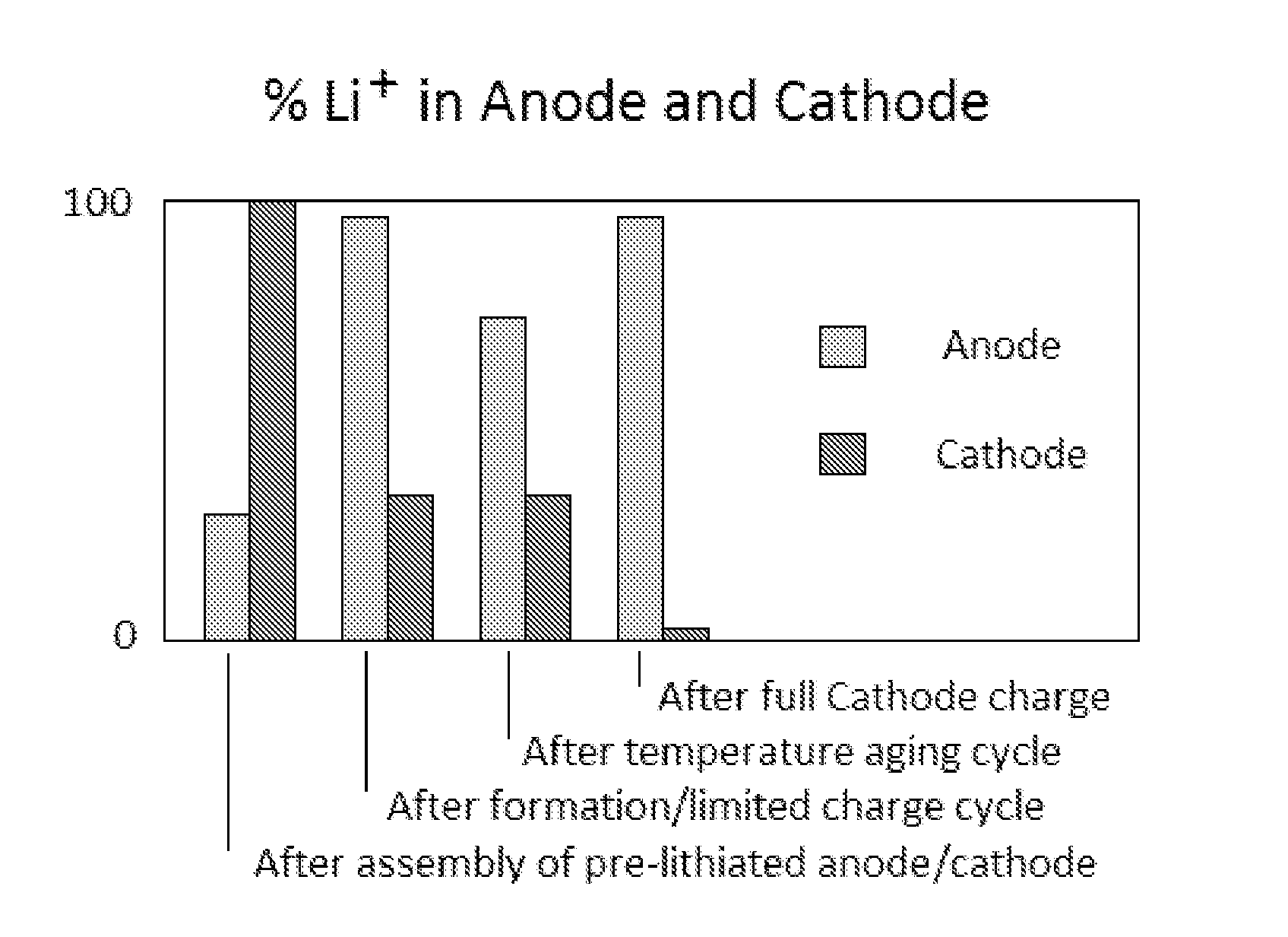 Phased introduction of lithium into the pre-lithiated anode of a lithium ion electrochemical cell