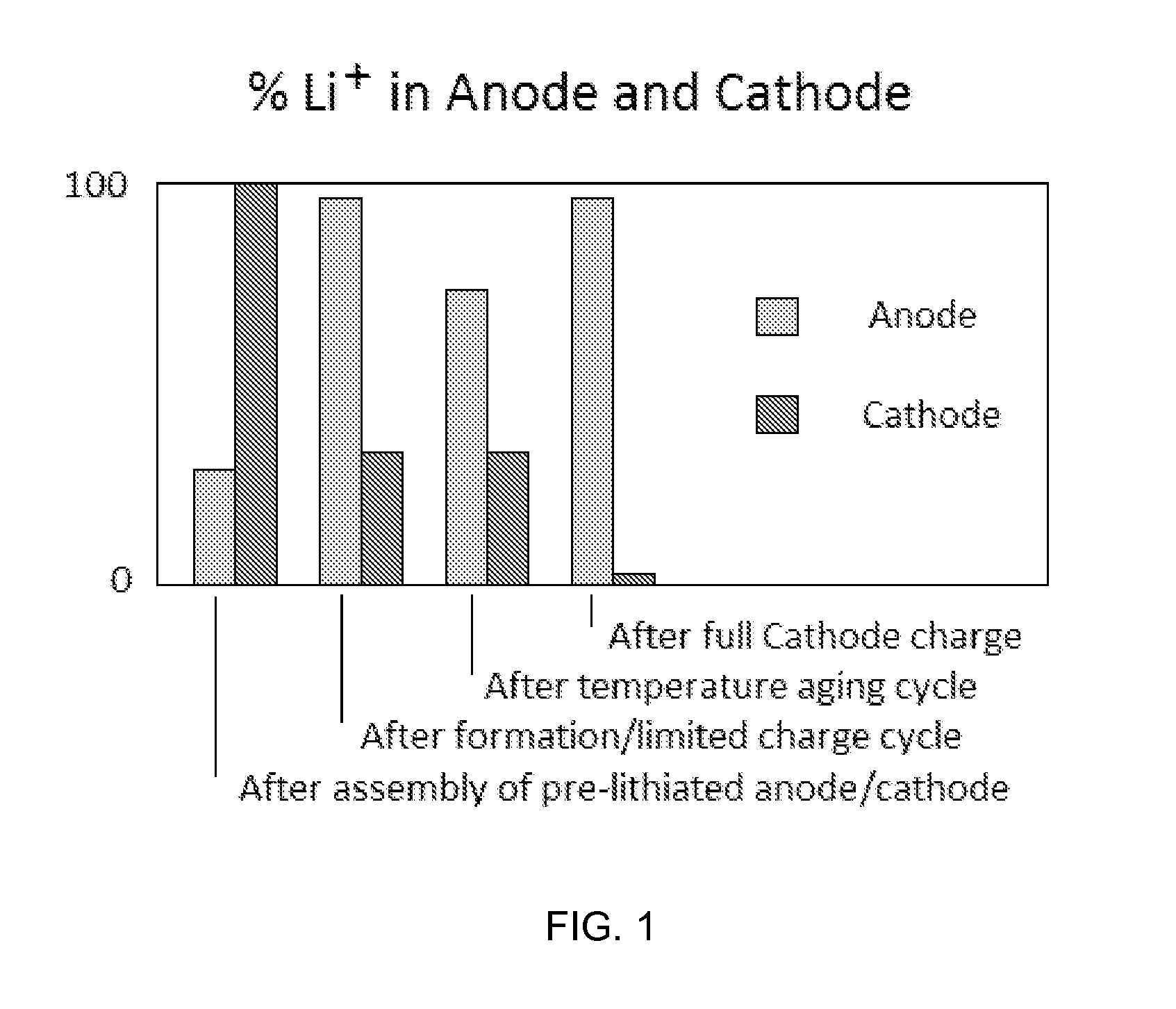 Phased introduction of lithium into the pre-lithiated anode of a lithium ion electrochemical cell