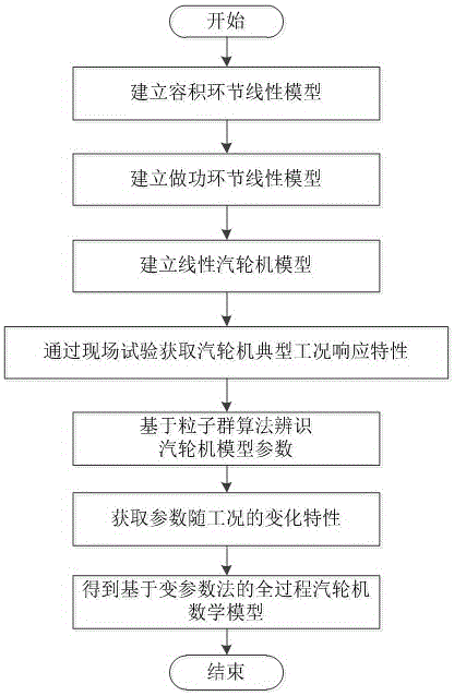 Whole-process steam turbine modeling and recognizing method of actual characteristics of parameters changing with working conditions