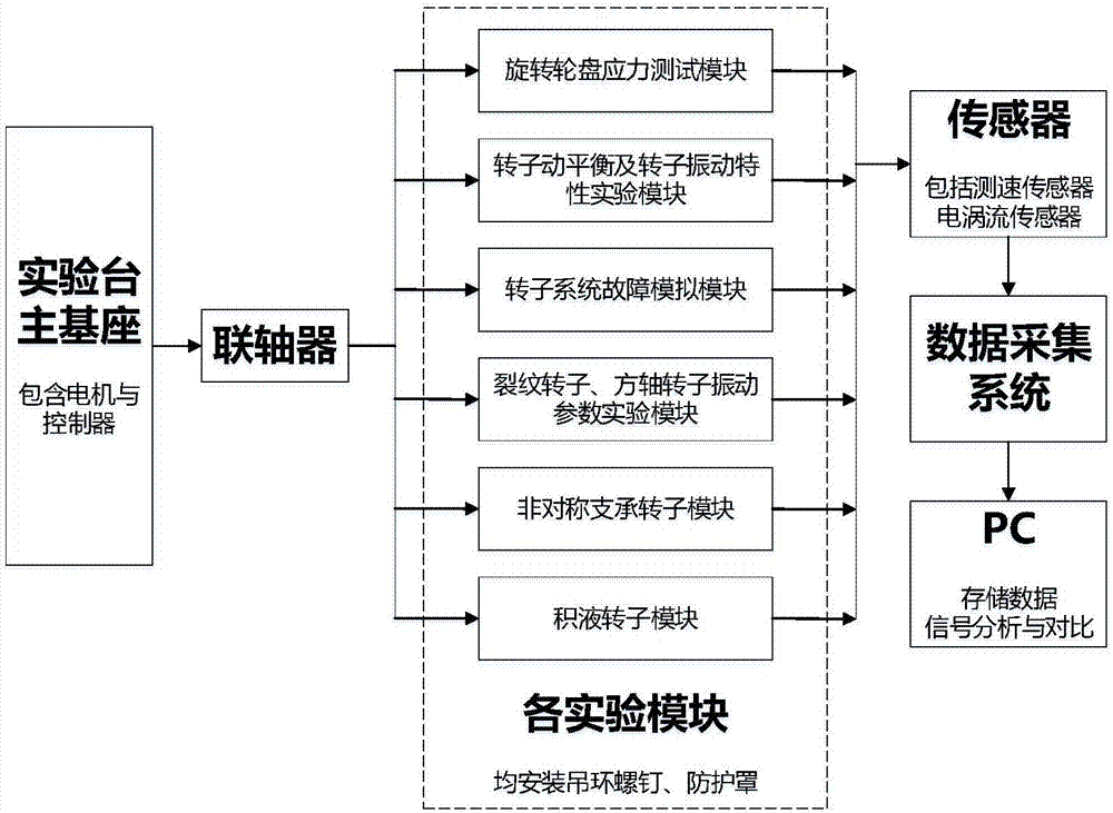 Modularization multifunctional rotor experiment table