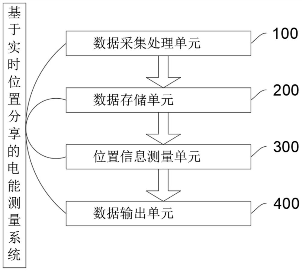 Electric energy measuring system and method