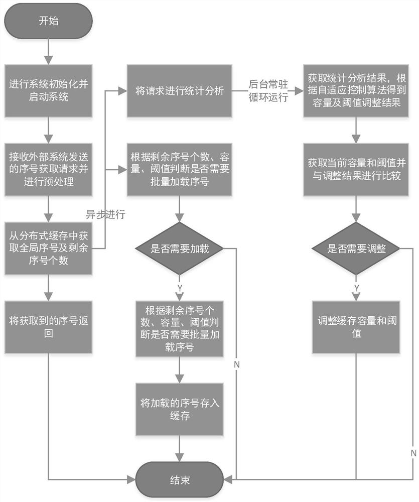 Self-adaptive global sequence number generation method and device