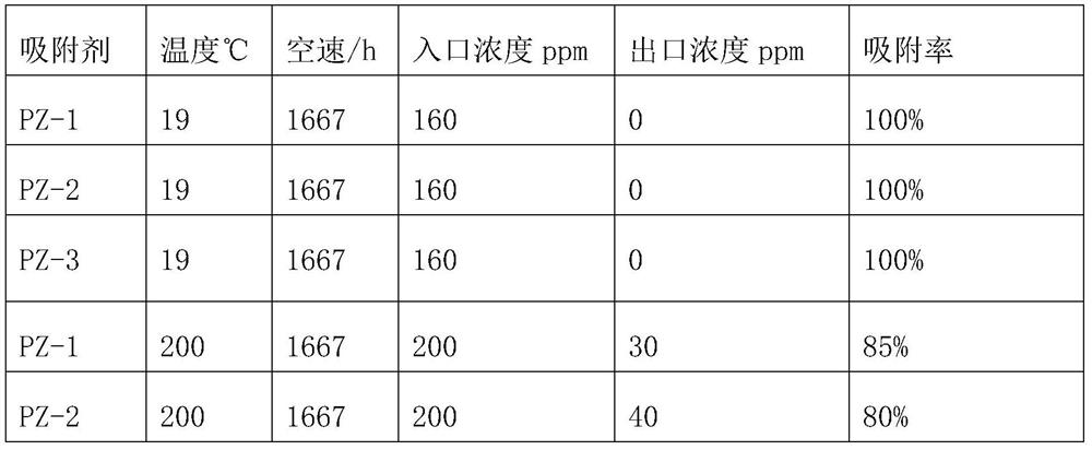 Sulfur-containing malodorous gas adsorbent and preparation method thereof