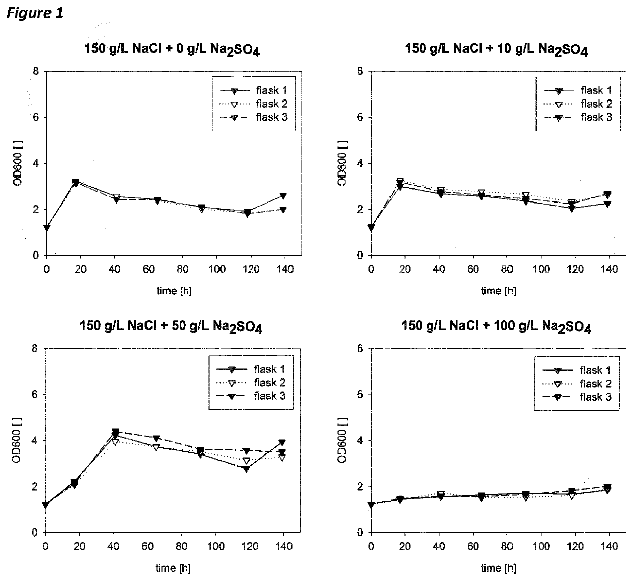 Recycling of alkali sulfate rich waste water by biological pre-treatment with an extreme halophilic organism