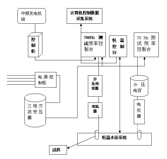 Apparatus for testing ageing resistance and water tree resistance performances of medium voltage cable