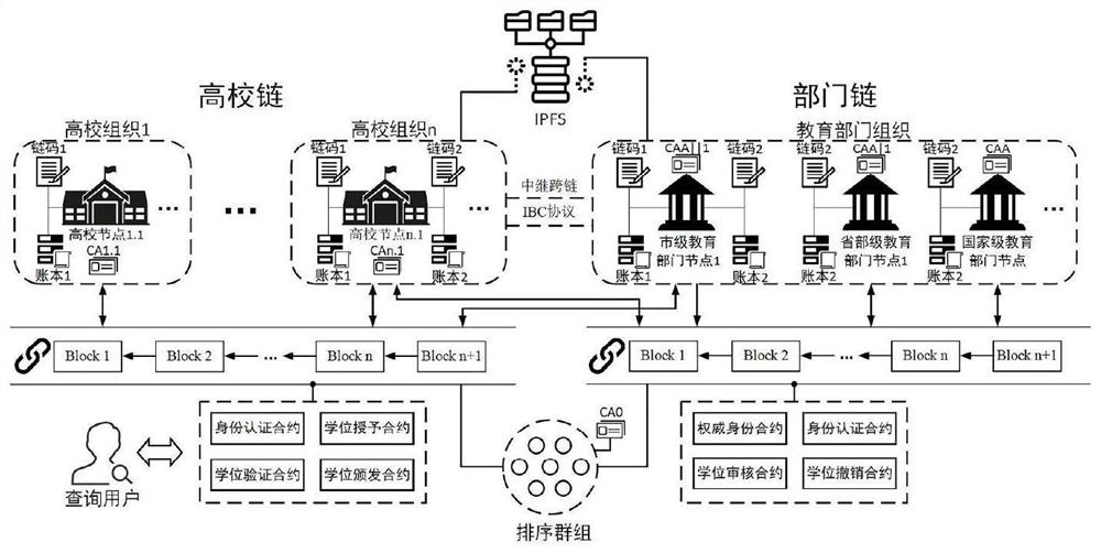 Electronic academic certificate management system based on alliance chain