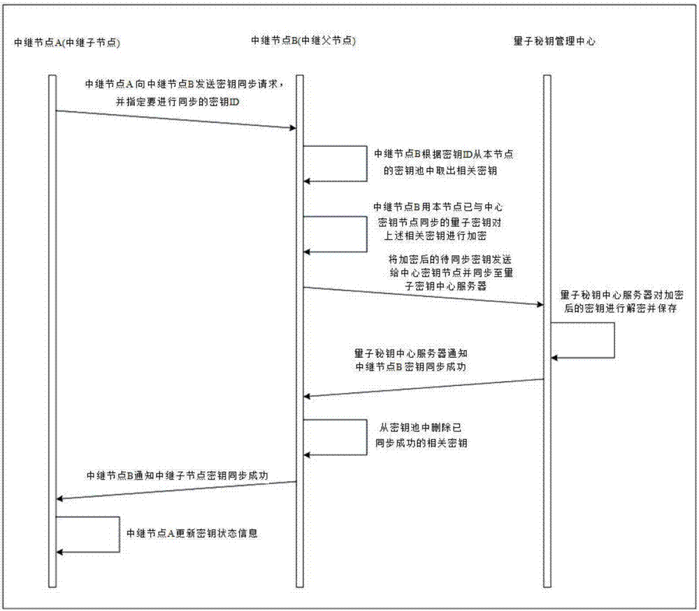 Quantum key synchronizing system and synchronizing method based on multilevel relay