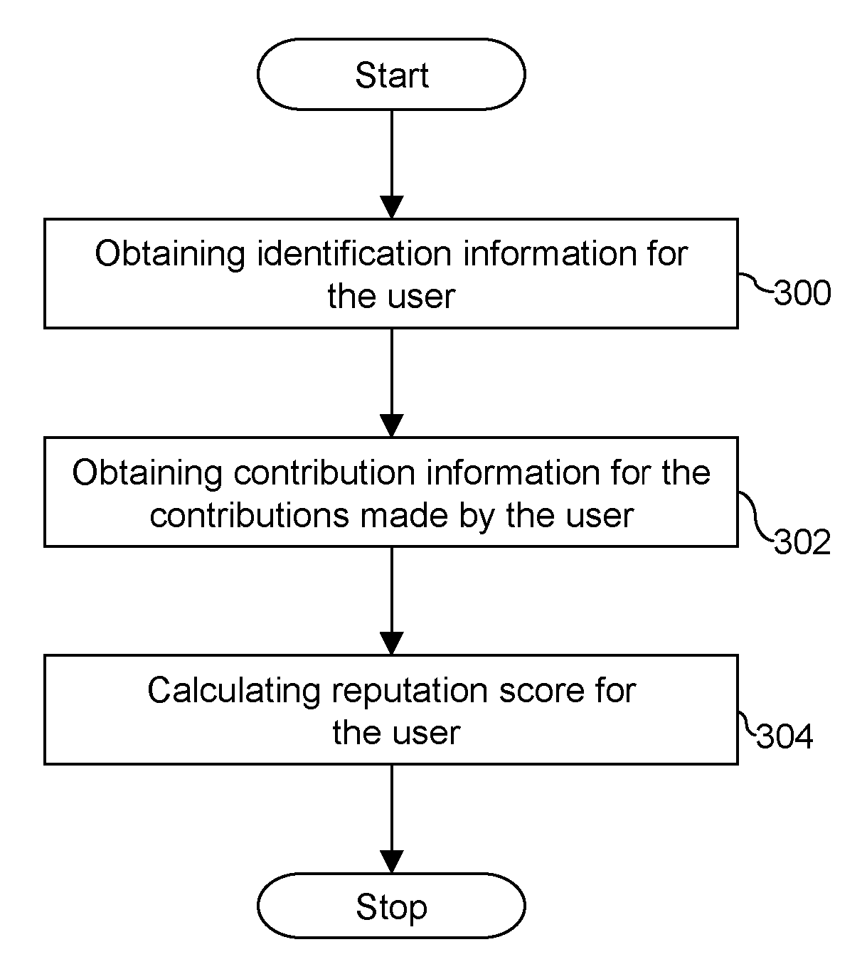 Method and system for managing reputation profile on online communities