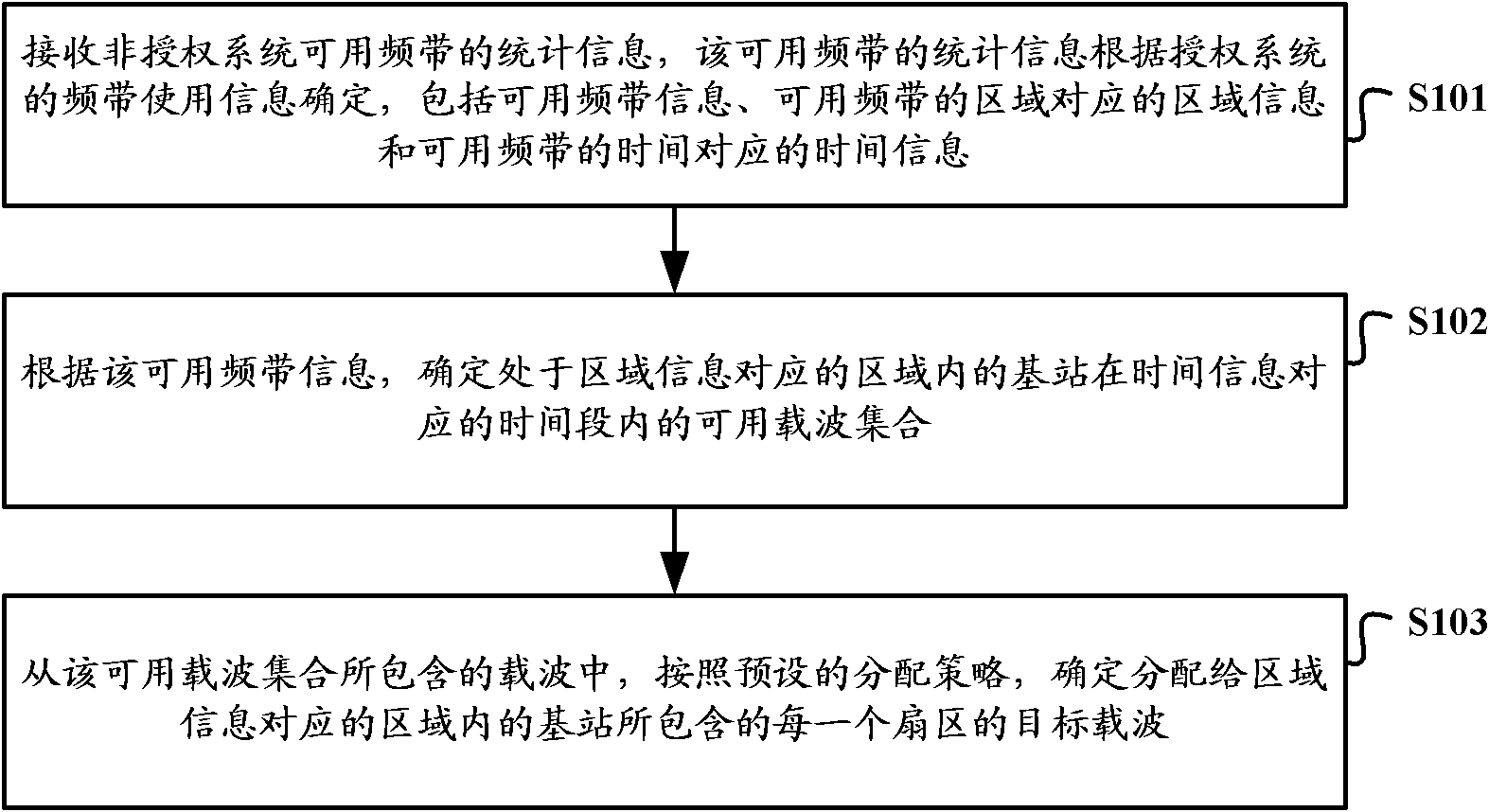 Method, device and system for sharing spectrum resource among wireless systems