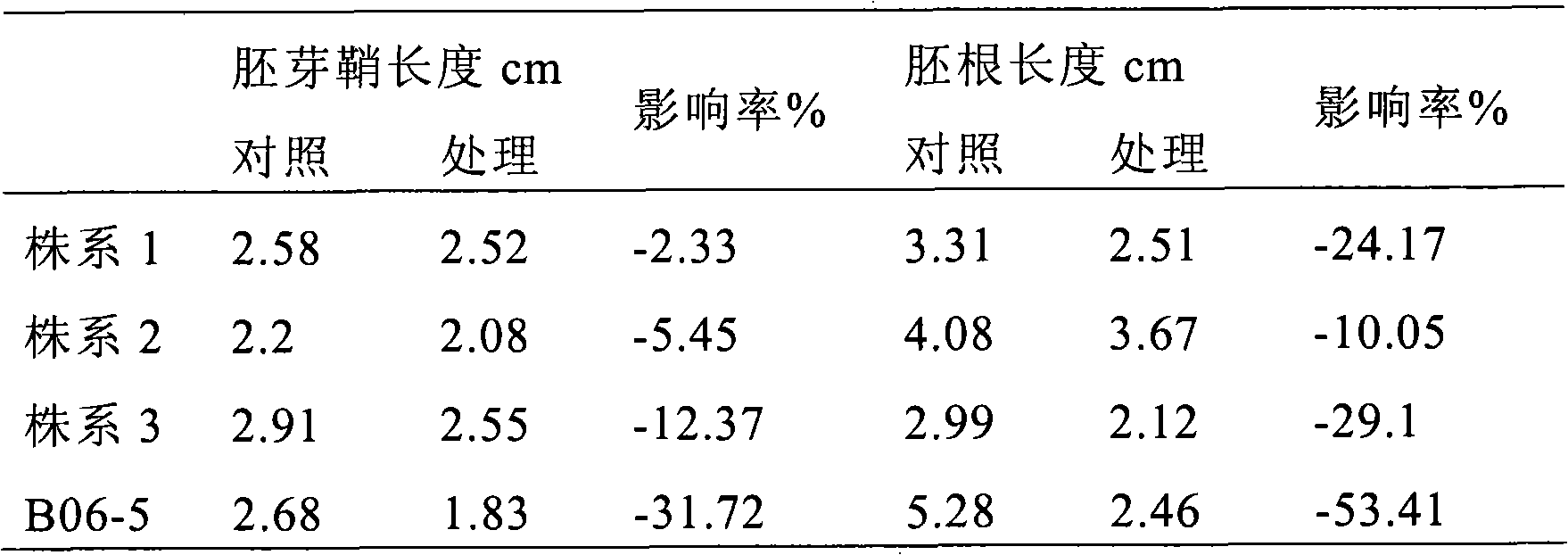 Method for screening anti-fusarium graminearum toxin of wheat crops