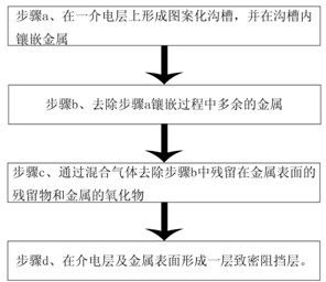 Surface treatment method for improving copper interconnection reliability