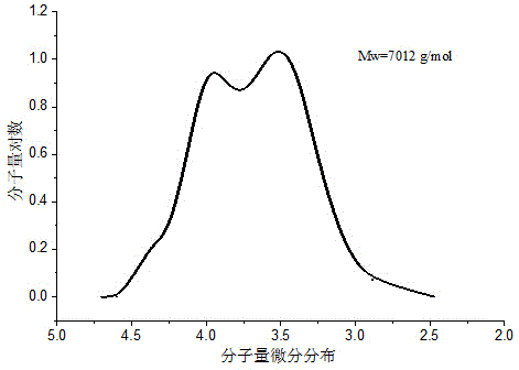 Method of extracting lignins different in molecular weight from bamboo pulping black liquor