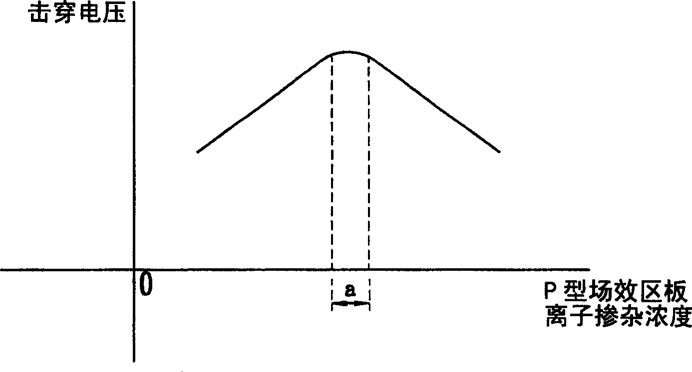 Transistor structure with breakdown protection