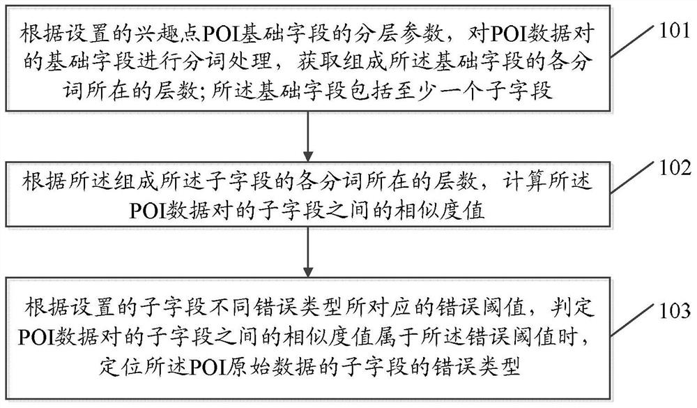 Method and device for point of interest data error type positioning and duplicate identification