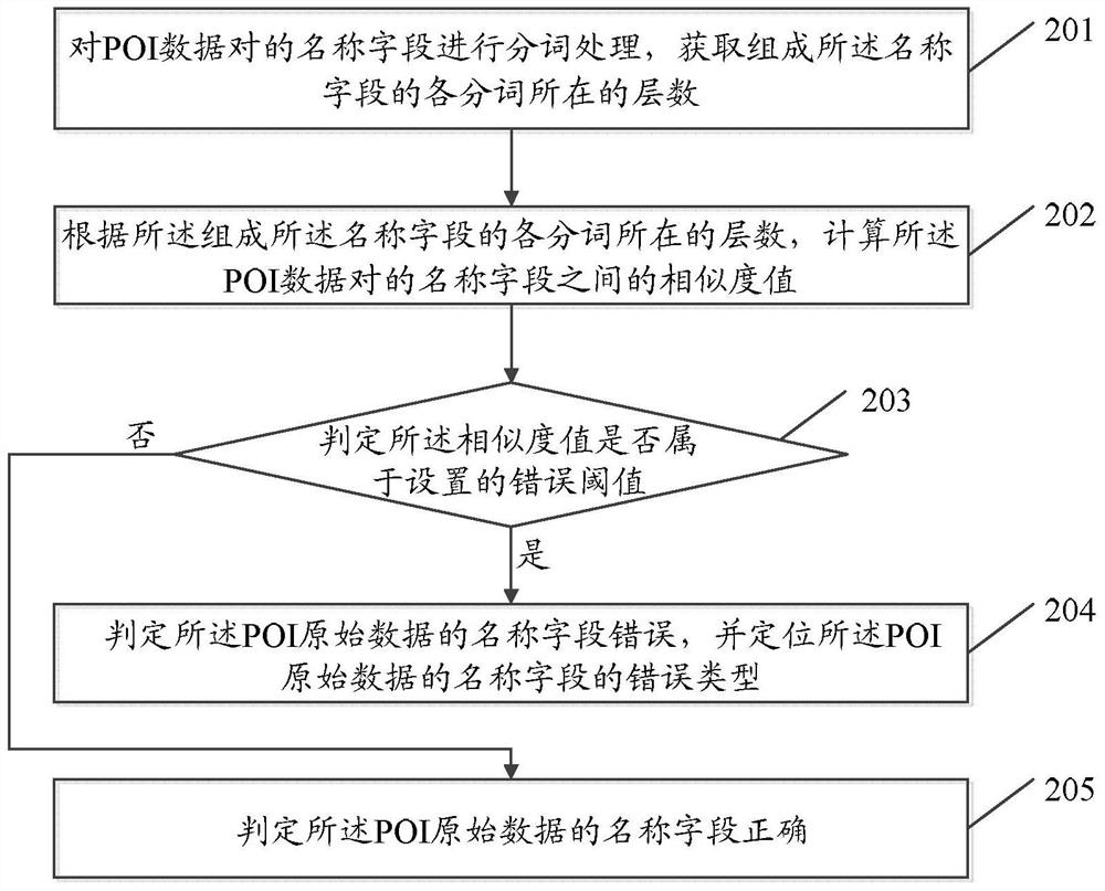 Method and device for point of interest data error type positioning and duplicate identification