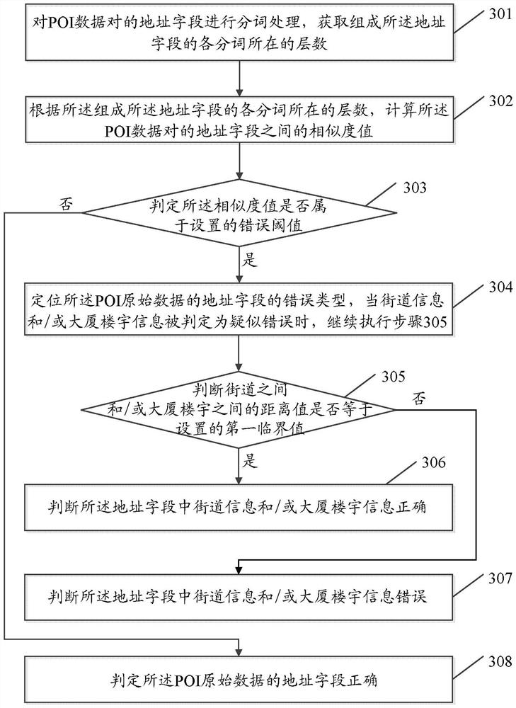 Method and device for point of interest data error type positioning and duplicate identification