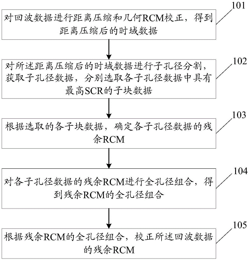 Synthetic aperture radar echo data range cell migration correction method and device