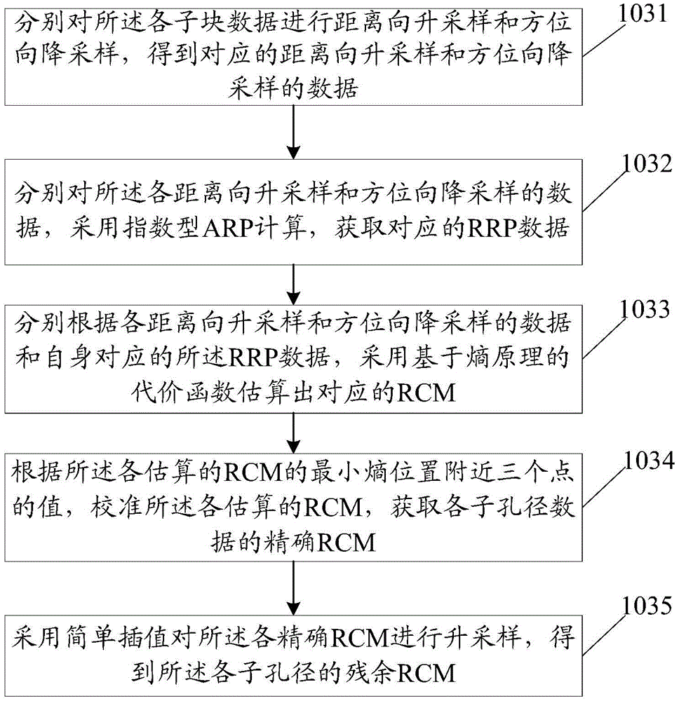 Synthetic aperture radar echo data range cell migration correction method and device