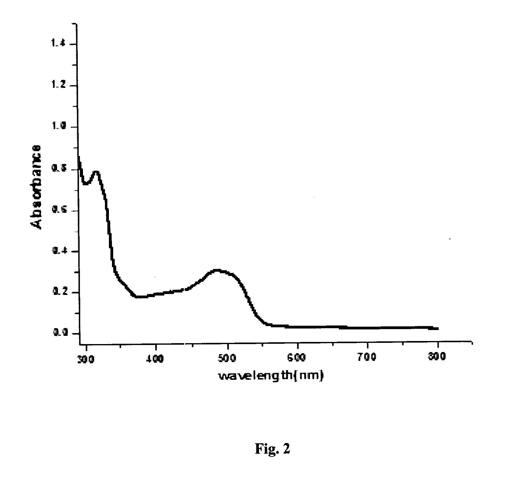 Functionalized zinc oxide nanoparticles for photocatalytic water splitting